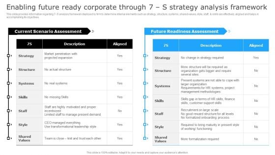 Enabling Future Ready Corporate Through 7 S Strategy Analysis Framework Professional PDF