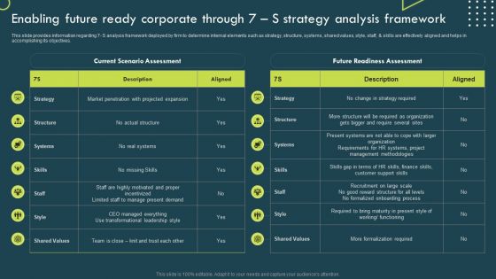 Enabling Future Ready Corporate Through 7 S Strategy Analysis Framework Structure PDF