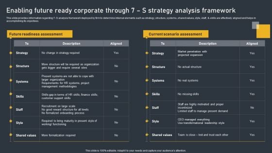 Enabling Future Ready Corporate Through 7 S Strategy Analysis Framework Themes PDF