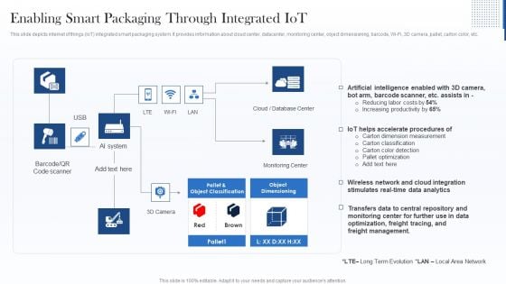 Enabling Smart Packaging Through Integrated Iot Demonstration PDF