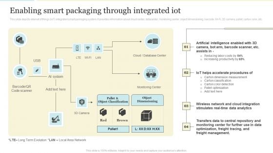 Enabling Smart Packaging Through Integrated Iot Pictures PDF