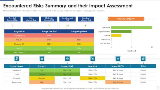 Encountered Risks Summary And Their Impact Assessment Ppt Icon Inspiration PDF