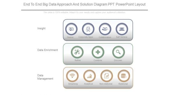 End To End Big Data Approach And Solution Diagram Ppt Powerpoint Layout