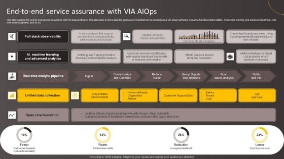 End To End Service Assurance With VIA Aiops Guidelines PDF