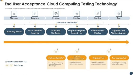End User Acceptance Cloud Computing Testing Technology Demonstration PDF End User Acceptance Cloud Computing Testing Technology Demonstration PDF
