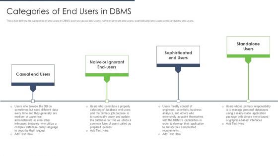 End User Computing Categories Of End Users In DBMS Themes PDF