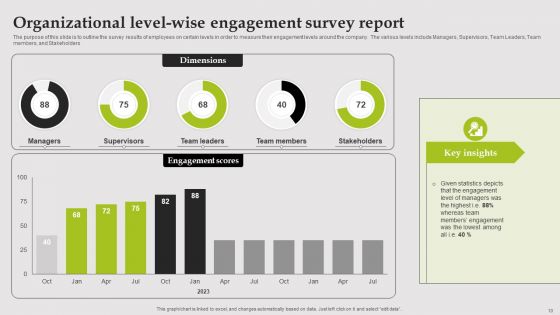Engagement Levels Ppt PowerPoint Presentation Complete Deck With Slides
