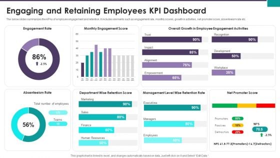 Engaging And Retaining Employees KPI Dashboard Ppt Slides Show PDF