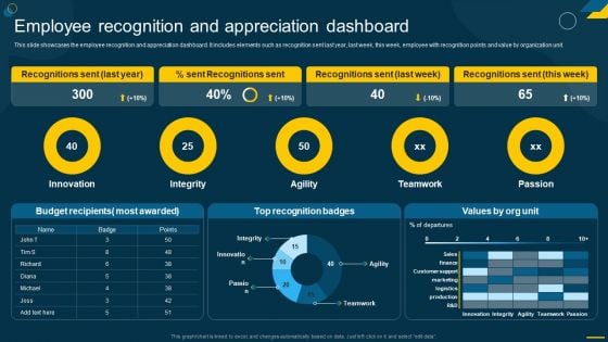 Engaging Employees Strategic Employee Recognition And Appreciation Dashboard Themes PDF