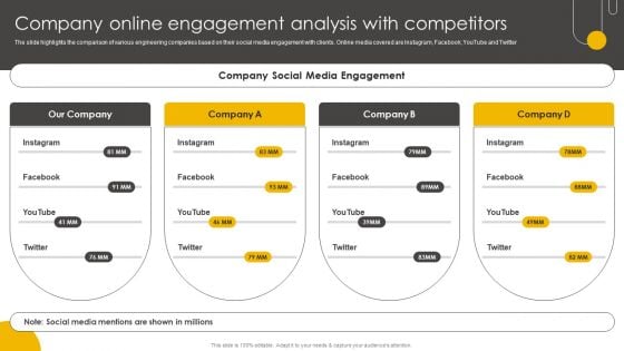 Engineering Enterprise Competitive Company Online Engagement Analysis Competitors Formats PDF