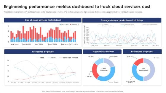 Engineering Performance Metrics Dashboard To Track Cloud Services Cost Clipart PDF