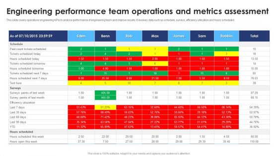 Engineering Performance Team Operations And Metrics Assessment Demonstration PDF