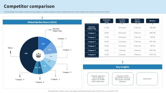 Engineering Services Company Report Competitor Comparison Ppt PowerPoint Presentation File Professional PDF