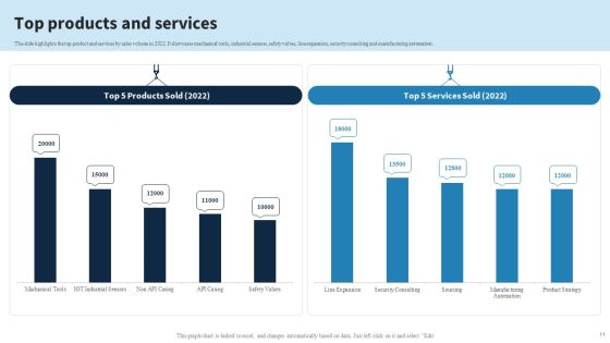 Engineering Services Company Report Ppt PowerPoint Presentation Complete Deck With Slides Slide11