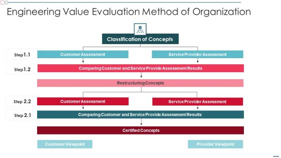 Engineering Value Evaluation Method Of Organization Brochure PDF