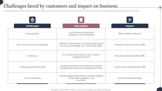 Enhance Customer Engagement Through After Sales Activities Challenges Faced By Customers And Impact Inspiration PDF