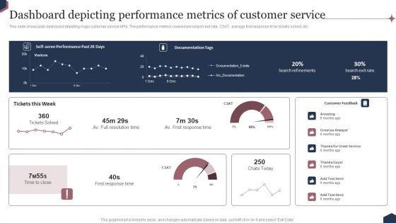 Enhance Customer Engagement Through After Sales Activities Dashboard Depicting Performance Metrics Formats PDF