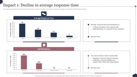 Enhance Customer Engagement Through After Sales Activities Impact 1 Decline In Average Response Time Pictures PDF