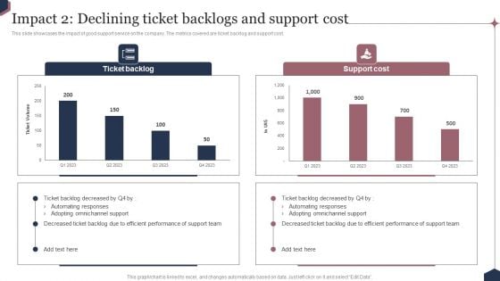 Enhance Customer Engagement Through After Sales Activities Impact 2 Declining Ticket Backlogs And Support Cost Microsoft PDF