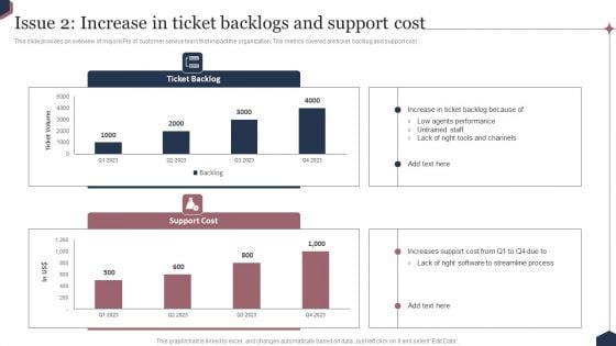 Enhance Customer Engagement Through After Sales Activities Issue 2 Increase In Ticket Backlogs And Support Cost Mockup PDF