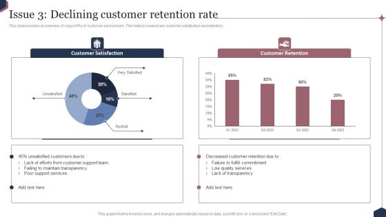 Enhance Customer Engagement Through After Sales Activities Issue 3 Declining Customer Retention Rate Mockup PDF