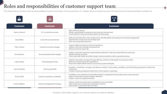 Enhance Customer Engagement Through After Sales Activities Roles And Responsibilities Of Customer Support Team Demonstration PDF