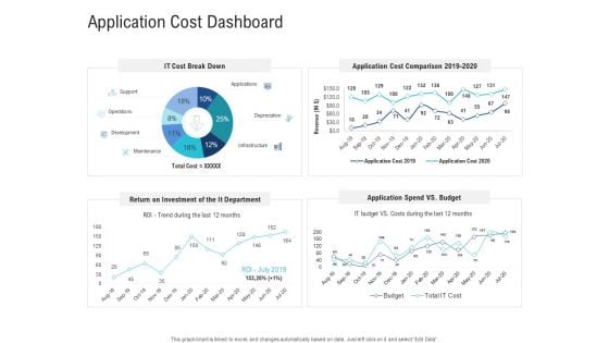 Enhance Enterprise Application Performance Application Cost Dashboard Ppt Inspiration File Formats PDF