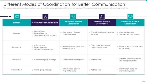 Enhance Performance Of Workforce Different Modes Of Coordination For Better Communication Introduction PDF Enhance Performance Of Workforce Different Modes Of Coordination For Better Communication Introduction PDF