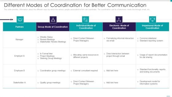 Enhance Performance Of Workforce Different Modes Of Coordination For Better Communication Introduction PDF