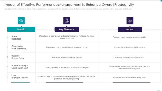 Enhance Performance Of Workforce Impact Of Effective Performance Management To Enhance Overall Productivity Diagrams PDF