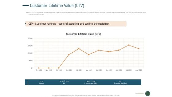 Enhance Profit Client Journey Analysis Customer Lifetime Value LTV Topics PDF