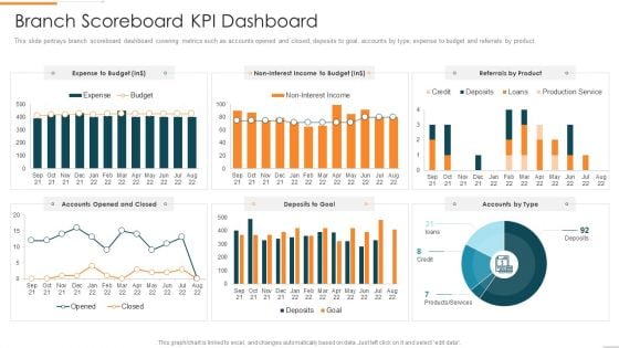 Enhanced Customer Banking Experience With Mobile Branch Scoreboard KPI Dashboard Graphics PDF