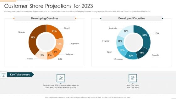 Enhanced Customer Banking Experience With Mobile Customer Share Projections For 2023 Slides PDF