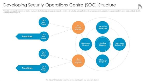 Enhanced Protection Corporate Event Administration Developing Security Operations Centre SOC Structure Formats PDF