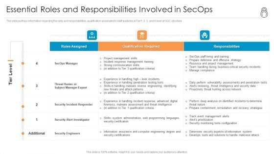 Enhanced Protection Corporate Event Administration Essential Roles And Responsibilities Involved In Secops Guidelines PDF