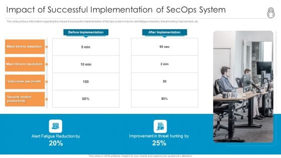 Enhanced Protection Corporate Event Administration Impact Of Successful Implementation Of Secops System Graphics PDF