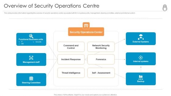 Enhanced Protection Corporate Event Administration Overview Of Security Operations Centre Ppt Show Graphics Tutorials PDF