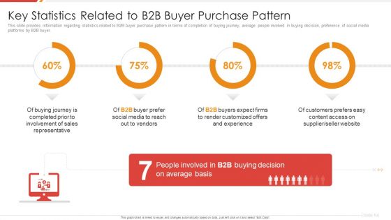 Enhancing B2B Demand Creation And Sales Growth Key Statistics Related To B2B Buyer Purchase Pattern Background PDF