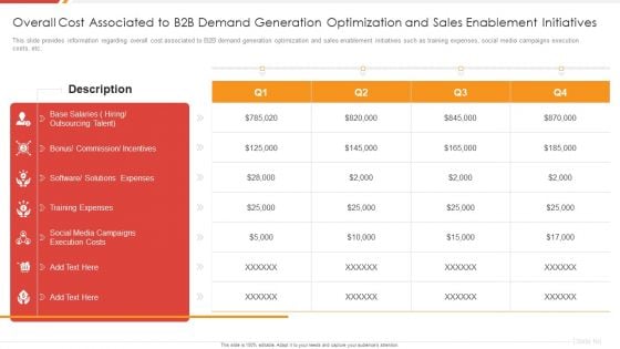 Enhancing B2B Demand Creation And Sales Growth Overall Cost Associated To B2B Demand Portrait PDF