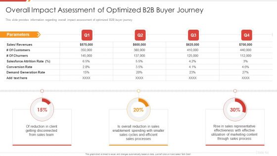 Enhancing B2B Demand Creation And Sales Growth Overall Impact Assessment Of Optimized Graphics PDF