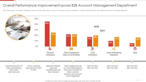 Enhancing B2B Demand Creation And Sales Growth Overall Performance Improvement Across B2B Graphics PDF