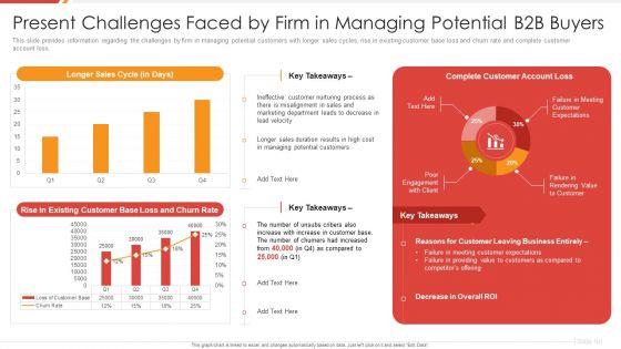 Enhancing B2B Demand Creation And Sales Growth Present Challenges Faced By Firm In Managing Elements PDF