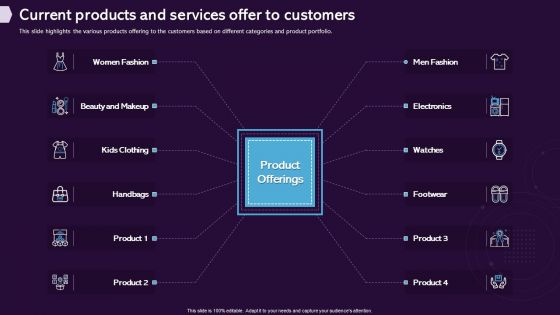 Enhancing CX Strategy Current Products And Services Offer To Customers Demonstration PDF