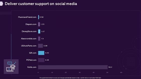 Enhancing CX Strategy Deliver Customer Support On Social Media Brochure PDF