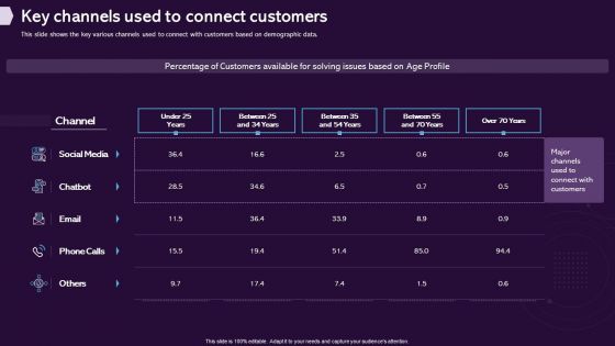 Enhancing CX Strategy Key Channels Used To Connect Customers Structure PDF Enhancing CX Strategy Key Channels Used To Connect Customers Structure PDF