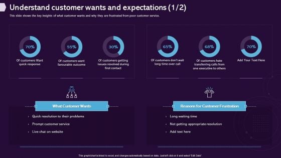 Enhancing CX Strategy Understand Customer Wants And Expectations Download PDF