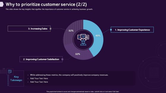 Enhancing CX Strategy Why To Prioritize Customer Service Background PDF Slide02