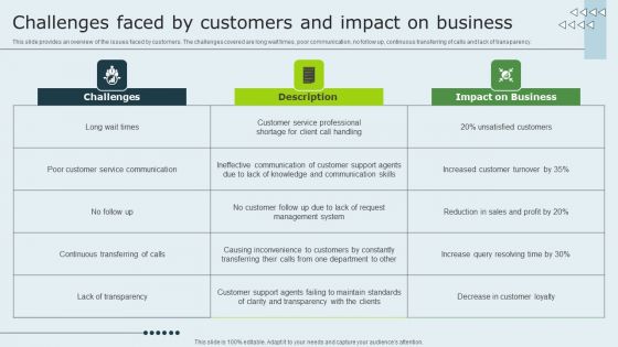 Enhancing Client Experience Challenges Faced By Customers And Impact On Business Designs PDF