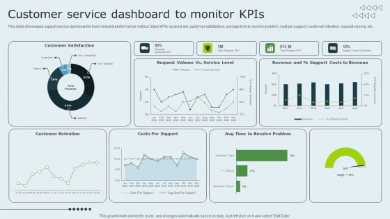 Enhancing Client Experience Customer Service Dashboard To Monitor Kpis Summary PDF