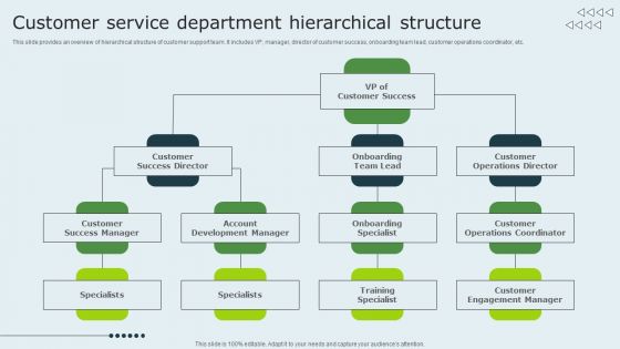 Enhancing Client Experience Customer Service Department Hierarchical Structure Sample PDF